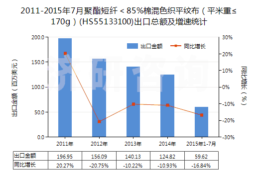 2011-2015年7月聚酯短纖<85%棉混色織平紋布(平米重≤170g)(HS55133100)出口總額及增速統(tǒng)計 2011-2015年7月聚酯短纖<85%棉混色織平紋布(平米重≤170g)(HS55133100)出口總額及增速統(tǒng)計